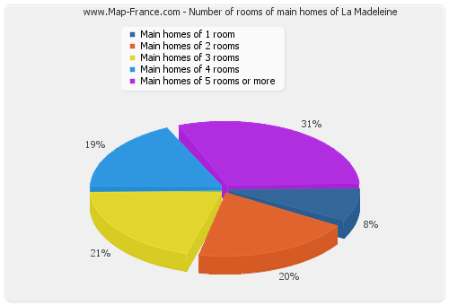 Number of rooms of main homes of La Madeleine